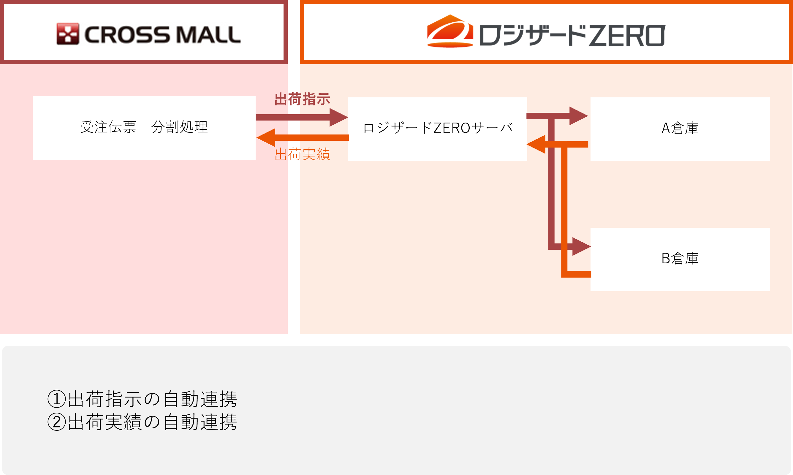 CROSS MALL_複数倉庫連携.png